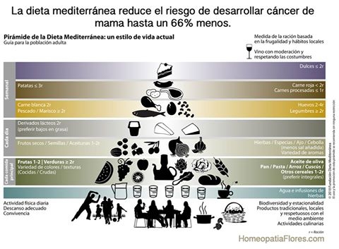 Dieta mediterranea previene el cancer