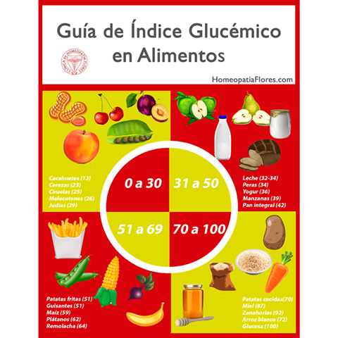 Indice glucemico