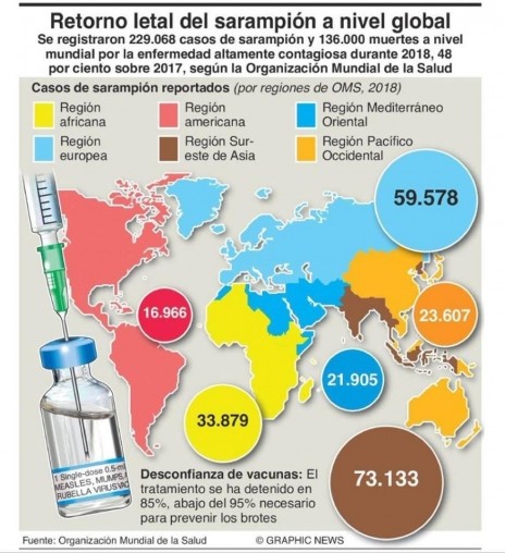 Regresa el sarampión tan mortal y contagioso como siempre