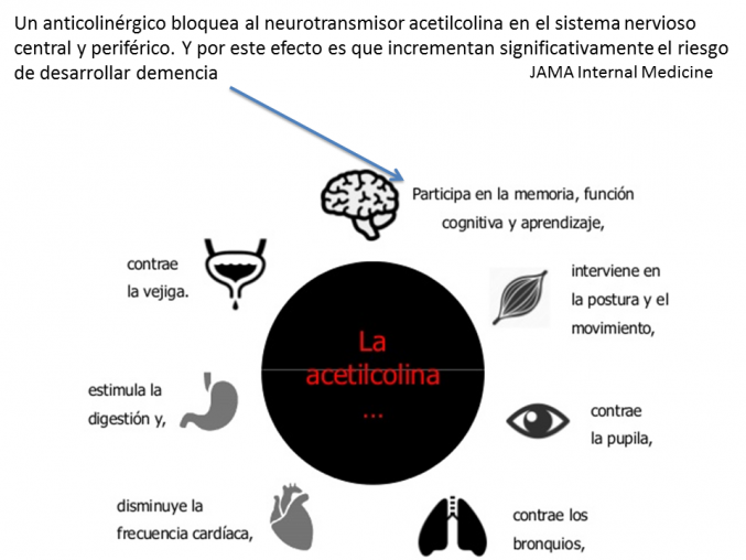Fuerte vínculo entre la demencia y los medicamentos anti-colinérgicos