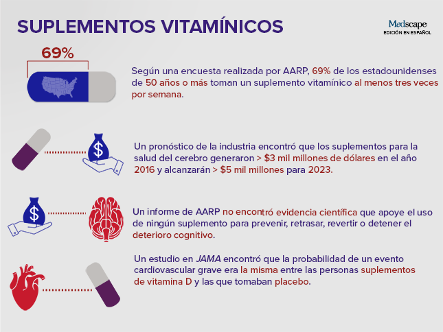 Los suplementos, muy pocas veces sirven para algo.