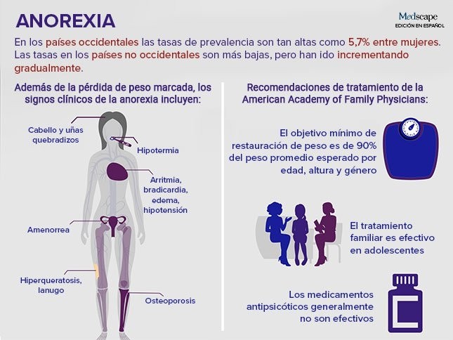 Interesante hallazgo en los casos de anorexia