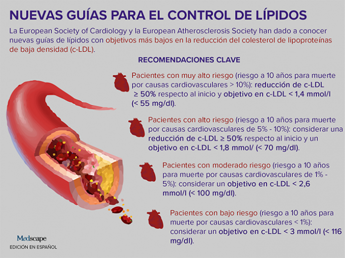 Lo mas actual sobre el control de lipidos.