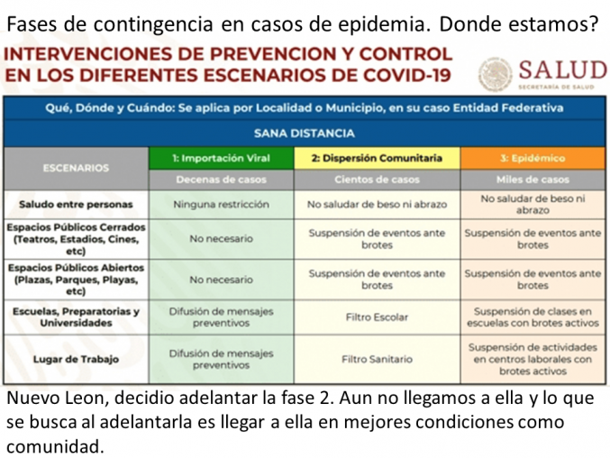 Ayer nos adelantamos y Nuevo Leon esta en fase 2 de contingencia