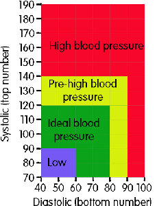 b2ap3_thumbnail_blood-pressure.gif